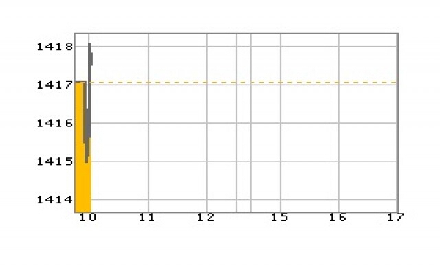 หุ้นเช้าเปิดบวก0.41จุด