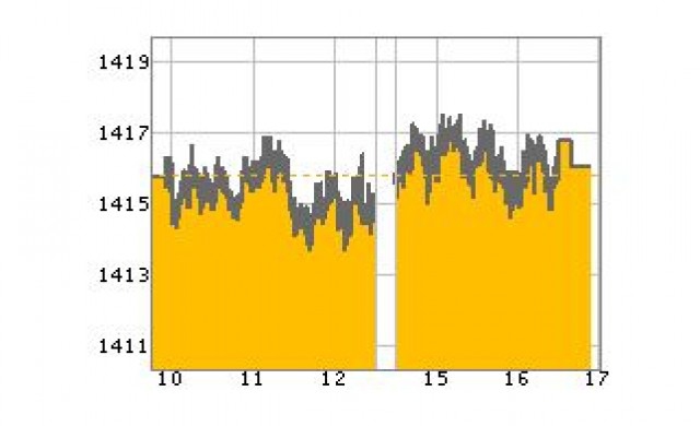 หุ้นไทยปิดบวก0.34จุด