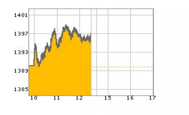 หุ้นเช้าปิดบวก6.43จุด