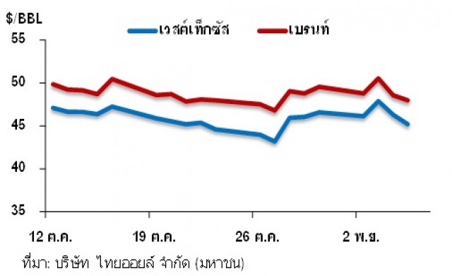 วิเคราะห์สถานการณ์ราคาน้ำมัน 6 พฤศจิกายน 2558