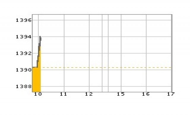 หุ้นเช้าเปิดบวก 0.78 จุด