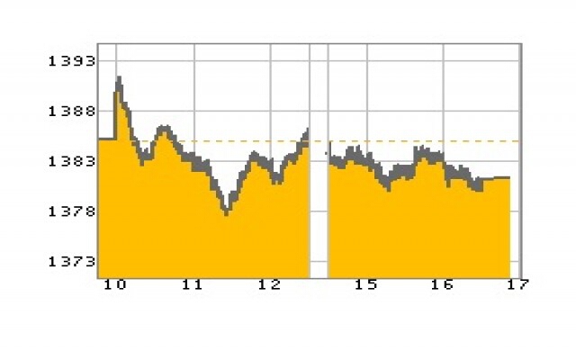 หุ้นไทยปิดร่วง 3.46 จุด