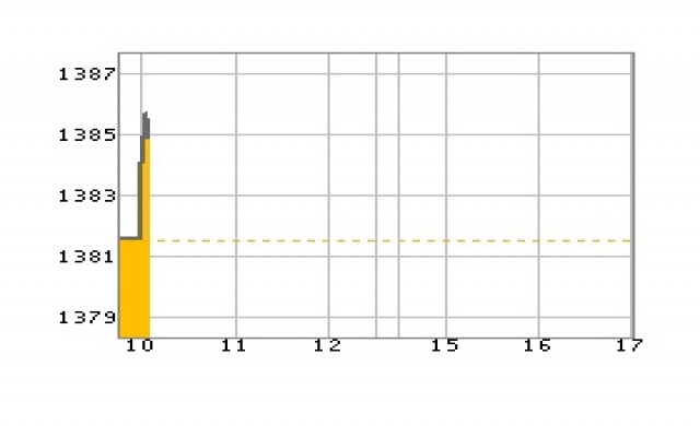 หุ้นเช้าเปิดบวก 3.72 จุด