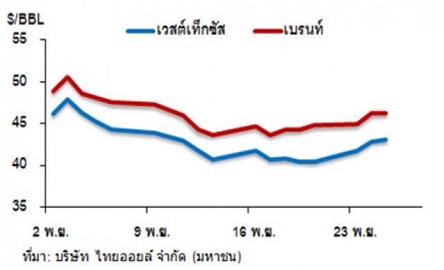 วิเคราะห์สถานการณ์ราคาน้ำมัน 26 พฤศจิกายน 2558