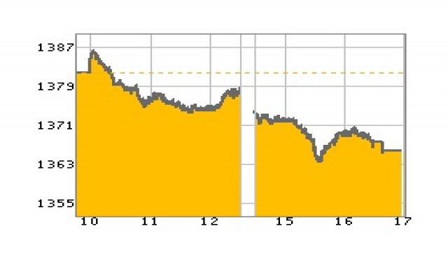 หุ้นไทยปิดร่วง 15.56 จุด