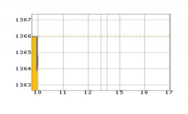หุ้นเช้าเปิดร่วง 1.52 จุด