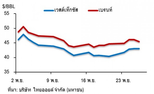 วิเคราะห์สถานการณ์ราคาน้ำมัน 27 พฤศจิกายน 2558