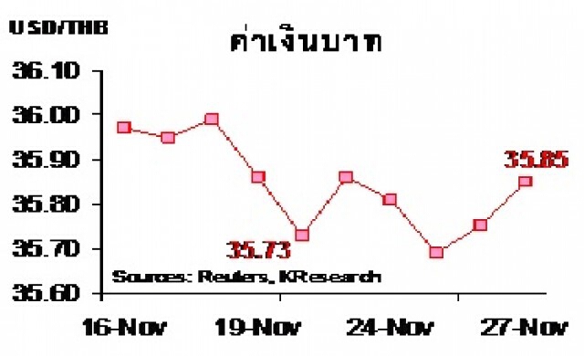 สรุปภาวะตลาดเงินตลาดทุนรายสัปดาห์ วันที่ 23-27 พ.ย. 2558