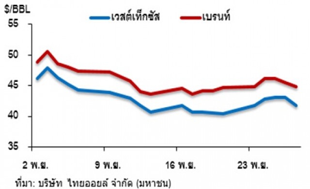 วิเคราะห์สถานการณ์ราคาน้ำมัน 30 พฤศจิกายน 2558