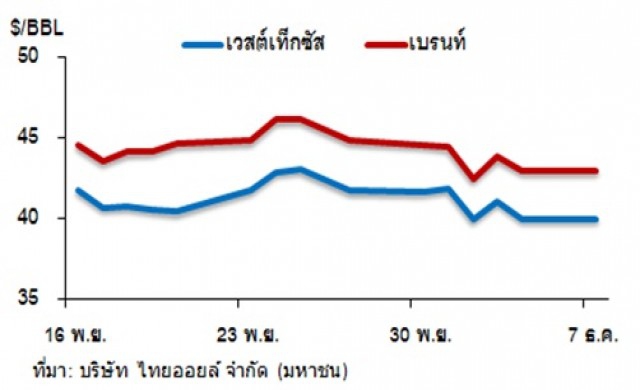 วิเคราะห์สถานการณ์ราคาน้ำมัน 8 ธันวาคม 2558 