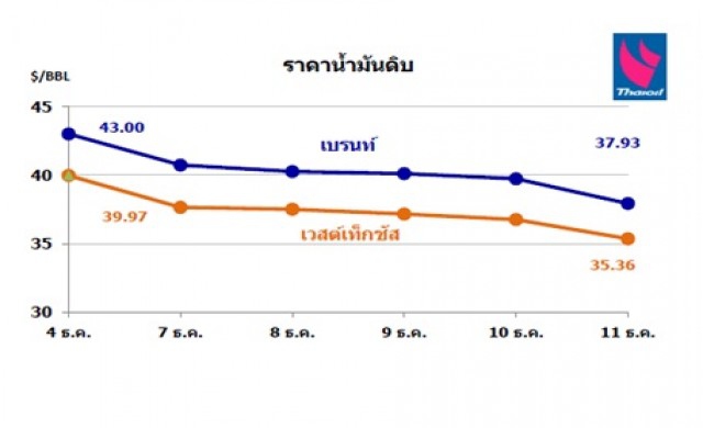 ไทยออยล์คาดการณ์แนวโน้มสถานการณ์ราคาน้ำมัน 14-18 ธ.ค.58