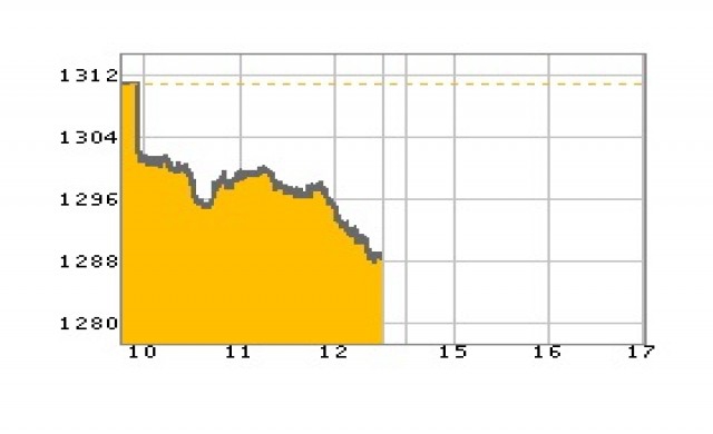 หุ้นภาคเช้าปิดร่วง 20.91 จุด