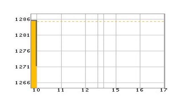 หุ้นไทยเปิดร่วง 13.64 จุด
