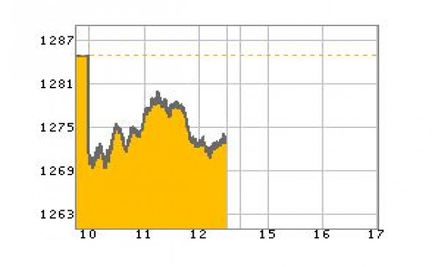 หุ้นเช้าปิดร่วง11.41จุด