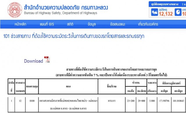 กรมทางหลวงเตือน 101 เส้นทางอันตราย