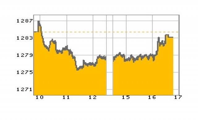 หุ้นไทยปิดร่วง 1.22 จุด