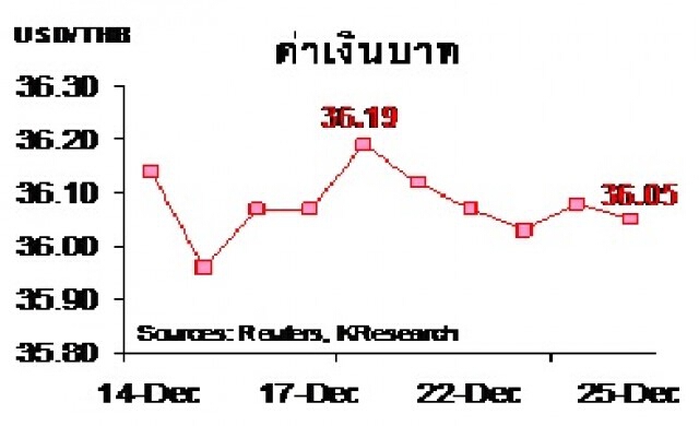 สรุปภาวะตลาดเงินตลาดทุนรายสัปดาห์ วันที่ 21-25 ธ.ค.2558