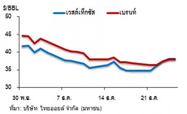 วิเคราะห์สถานการณ์ราคาน้ำมัน 28 ธันวาคม 2558