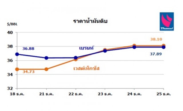 ไทยออยล์คาดการณ์แนวโน้มสถานการณ์ราคาน้ำมัน 28 ธ.ค.58-1ม.ค.59