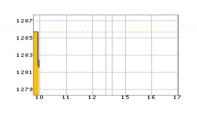 หุ้นเช้าเปิดร่วง 3.89 จุด