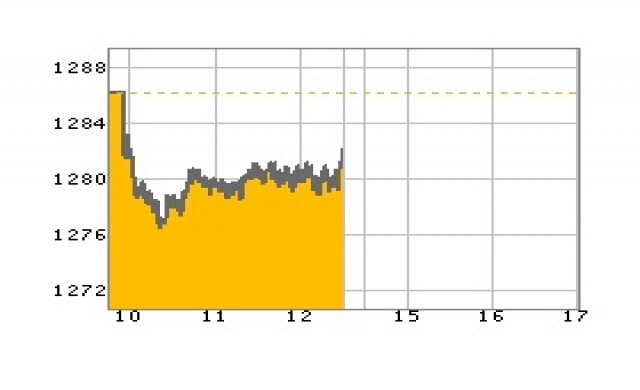 หุ้นเช้าปิดร่วง 3.71 จุด