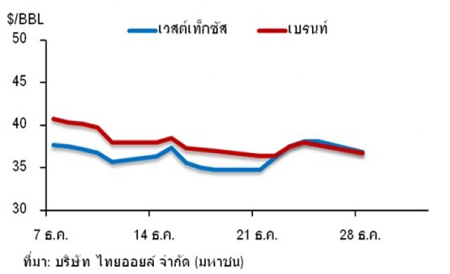 วิเคราะห์สถานการณ์ราคาน้ำมัน 29 ธันวาคม 2558