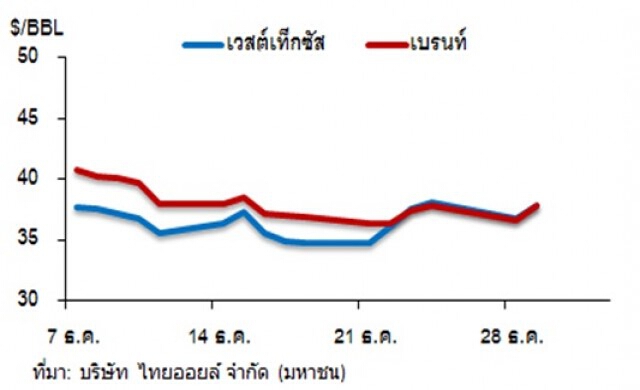 วิเคราะห์สถานการณ์ราคาน้ำมัน 30 ธันวาคม 2558