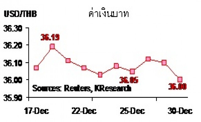 สรุปภาวะตลาดเงินตลาดทุนรายสัปดาห์ วันที่ 28-30 ธันวาคม 2558