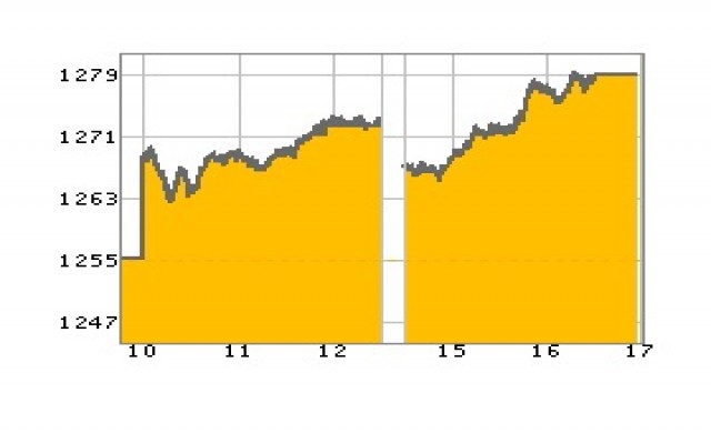 หุ้นไทยปิดบวก 23.31 จุด