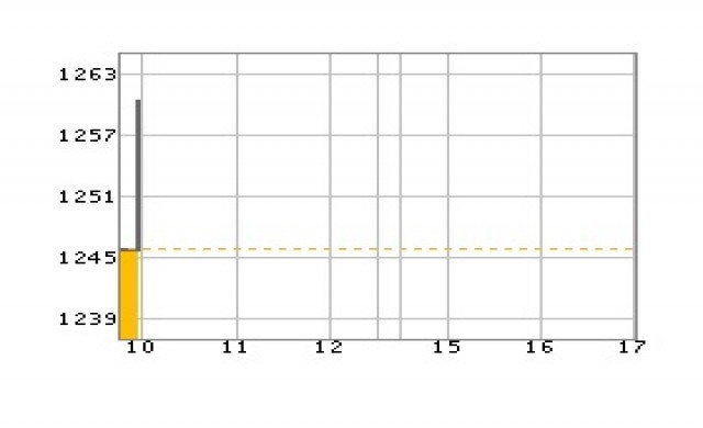 หุ้นไทยภาคเช้าเปิดบวก 14.77 จุด