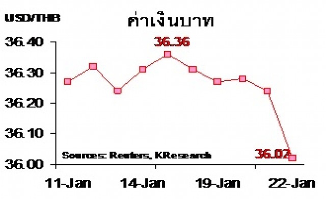 สรุปภาวะตลาดเงินตลาดทุนรายสัปดาห์ วันที่ 18-22 มกราคม 2559