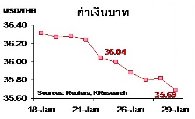 สรุปภาวะตลาดเงินตลาดทุนรายสัปดาห์ วันที่ 25-29 มกราคม 2559