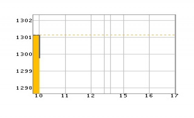 หุ้นเช้าเปิดร่วง 1.14 จุด