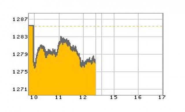 หุ้นเช้าปิดร่วง 7.69 จุด
