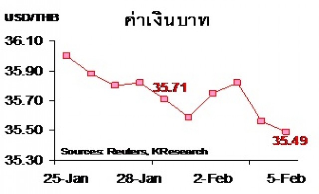 สรุปภาวะตลาดเงินตลาดทุนรายสัปดาห์ วันที่ 1-5 กุมภาพันธ์ 2559