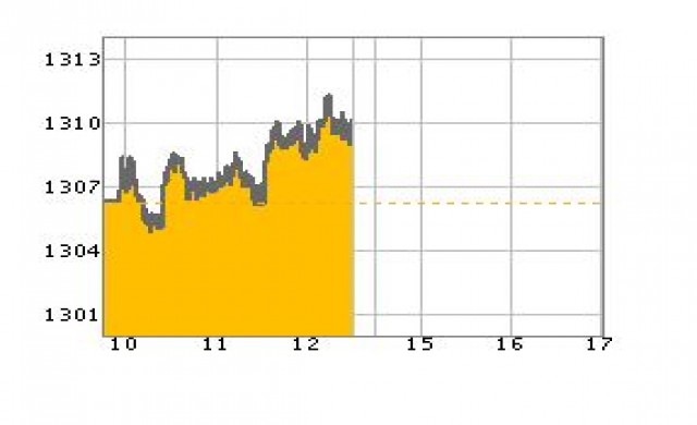 หุ้นเช้าปิดบวก 3.91 จุด