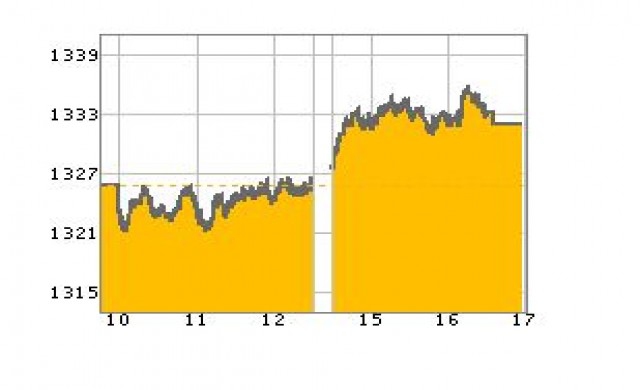 หุ้นไทยปิดบวก6.14จุด