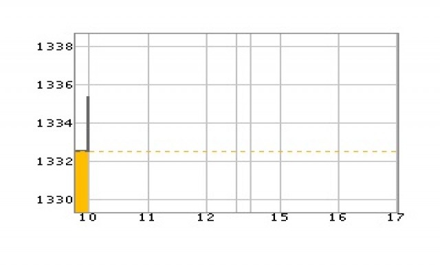 หุ้นเช้าเปิดบวก 3.15 จุด