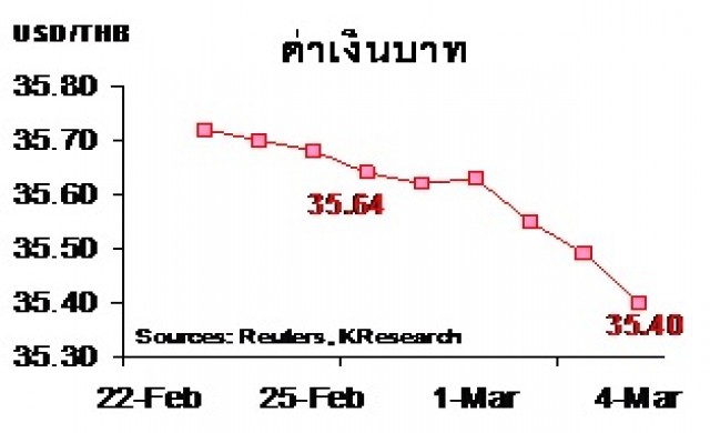 สรุปภาวะตลาดเงินตลาดทุนรายสัปดาห์ วันที่ 29 ก.พ.- 4 มี.ค.59