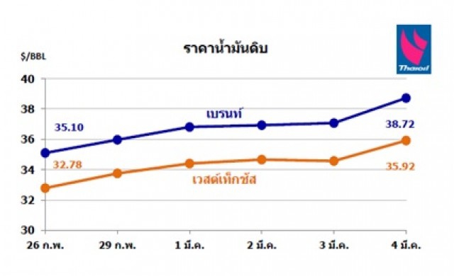 ไทยออยล์คาดการณ์แนวโน้มสถานการณ์ราคาน้ำมัน 7-11 มี.ค. 59