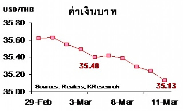 สรุปภาวะตลาดเงินตลาดทุนรายสัปดาห์ วันที่ 7-11 มีนาคม 2559