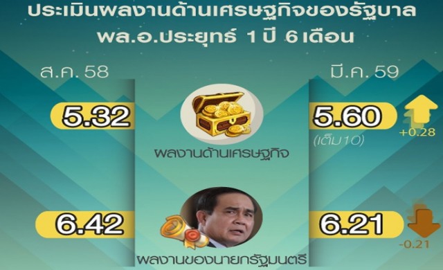 นักเศรษฐศาสตร์ให้คะแนนด้านศก.'ประยุทธ์' ที่ 6.21