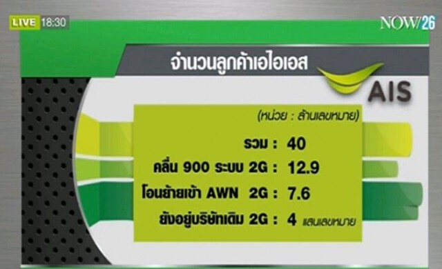 'เอไอเอส' ดิ้นหนัก! นับถอยหลังลูกค้า4แสนรายซิมดับ?