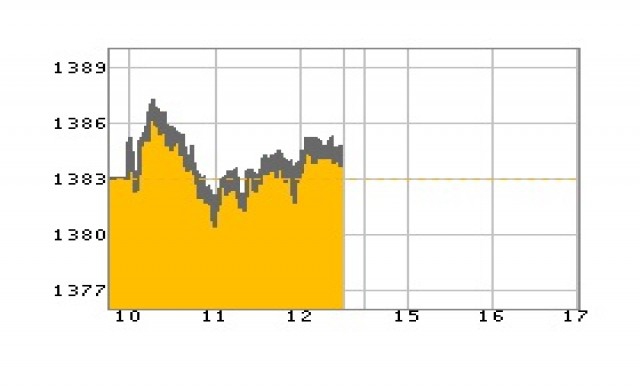 หุ้นเช้าปิดบวก 1.57 จุด