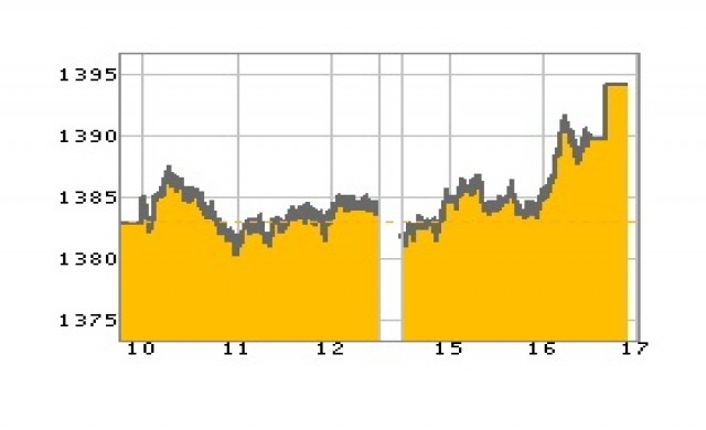 หุ้นไทยปิดบวก 10.67 จุด