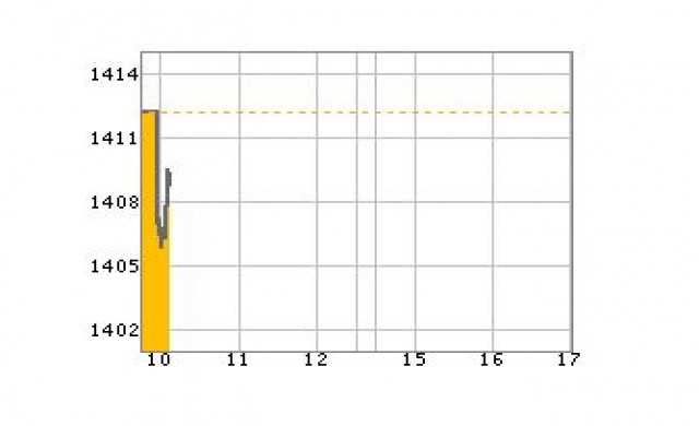 หุ้นเช้าเปิดร่วง4.80จุด