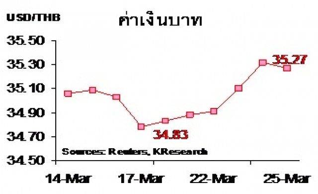 สรุปภาวะตลาดเงินตลาดทุนรายสัปดาห์ วันที่ 21-25 มีนาคม 2559