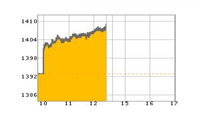 หุ้นเช้าปิดบวก15.82จุด