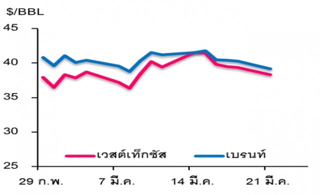 วิเคราะห์สถานการณ์ราคาน้ำมัน 30 มีนาคม 2559