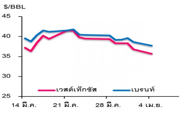 วิเคราะห์สถานการณ์ราคาน้ำมัน 5 เมษายน 2559